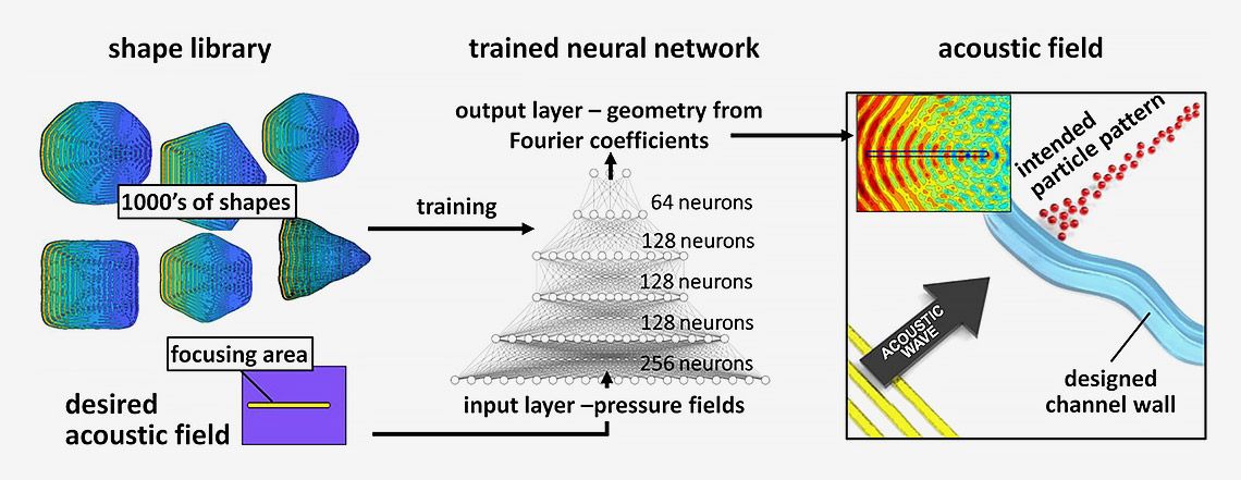 声场流从所需的形状开始，通过训练的神经网络来创建声场和预期的粒子模式，以与形状对齐。