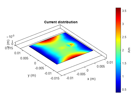 图中包含一个axes对象。标题为Current distribution的axis对象包含5个类型为patch的对象。
