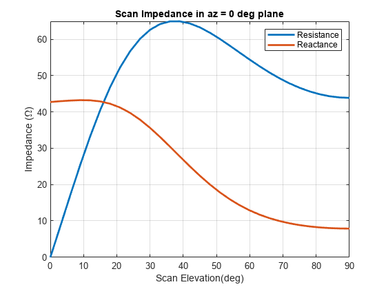 图中包含一个axes对象。标题为Scan Impedance in az = 0 deg plane的axes对象包含两个类型为line的对象。这些物体代表阻力，抵抗。