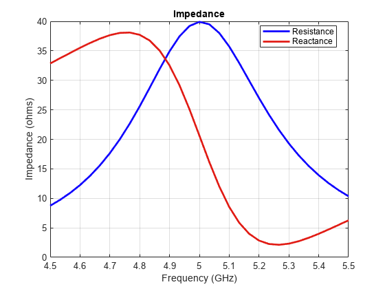 图中包含一个axes对象。标题为Impedance的axes对象包含两个类型为line的对象。这些物体代表阻力，抵抗。