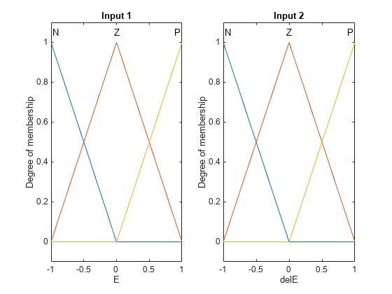 图中包含2个轴对象。标题为Input 1的axis对象1包含6个类型为line, text的对象。标题为Input 2的axis对象2包含6个类型为line、text的对象。