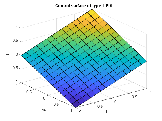 图中包含一个axes对象。类型1 FIS的标题为Control surface的axis对象包含一个类型为surface的对象。