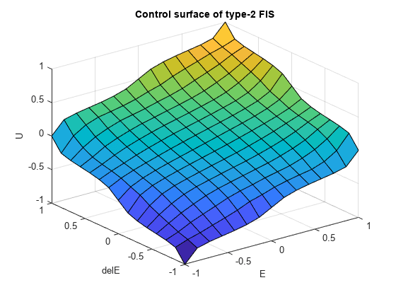 图中包含一个axes对象。2型FIS的标题为Control surface的axis对象包含一个类型为surface的对象。