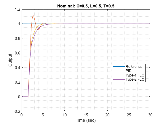 图中包含一个axes对象。标题为:C=0.5, L=0.5, T=0.5的axis对象包含4个line类型的对象。这些对象代表Reference, PID, Type-1 FLC, Type-2 FLC。