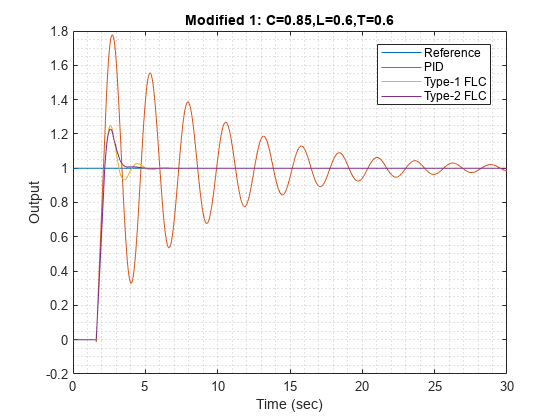 图中包含一个axes对象。标题Modified 1: C=0.85,L=0.6,T=0.6的axis对象包含4个类型为line的对象。这些对象代表Reference, PID, Type-1 FLC, Type-2 FLC。