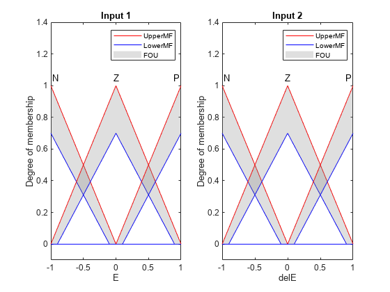 图中包含2个轴对象。标题为Input 1的axis对象1包含12个类型为line、patch、text的对象。这些对象表示UpperMF、LowerMF、FOU。标题为Input 2的axis对象2包含12个类型为line、patch、text的对象。这些对象表示UpperMF、LowerMF、FOU。