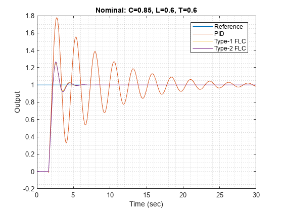 图中包含一个axes对象。标题为:C=0.85, L=0.6, T=0.6的axis对象包含4个类型为line的对象。这些对象代表Reference, PID, Type-1 FLC, Type-2 FLC。