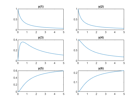 图中包含6个轴对象。标题为y(1)的axis对象1包含一个类型为line的对象。标题为y(2)的Axes对象2包含一个类型为line的对象。标题为y(3)的Axes对象3包含一个类型为line的对象。标题为y(4)的Axes对象4包含一个类型为line的对象。标题为y(5)的axis对象5包含一个类型为line的对象。标题为y(6)的axis对象6包含一个类型为line的对象。