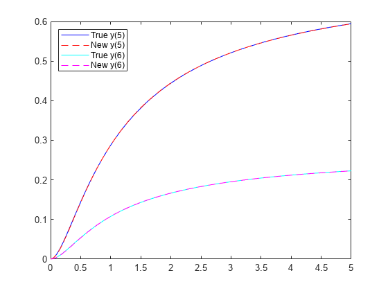 图中包含一个axes对象。axis对象包含4个line类型的对象。这些对象表示True y(5)， New y(5)， True y(6)， New y(6)。