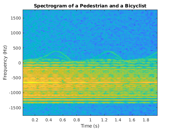 行人和自行车使用深度学习分类