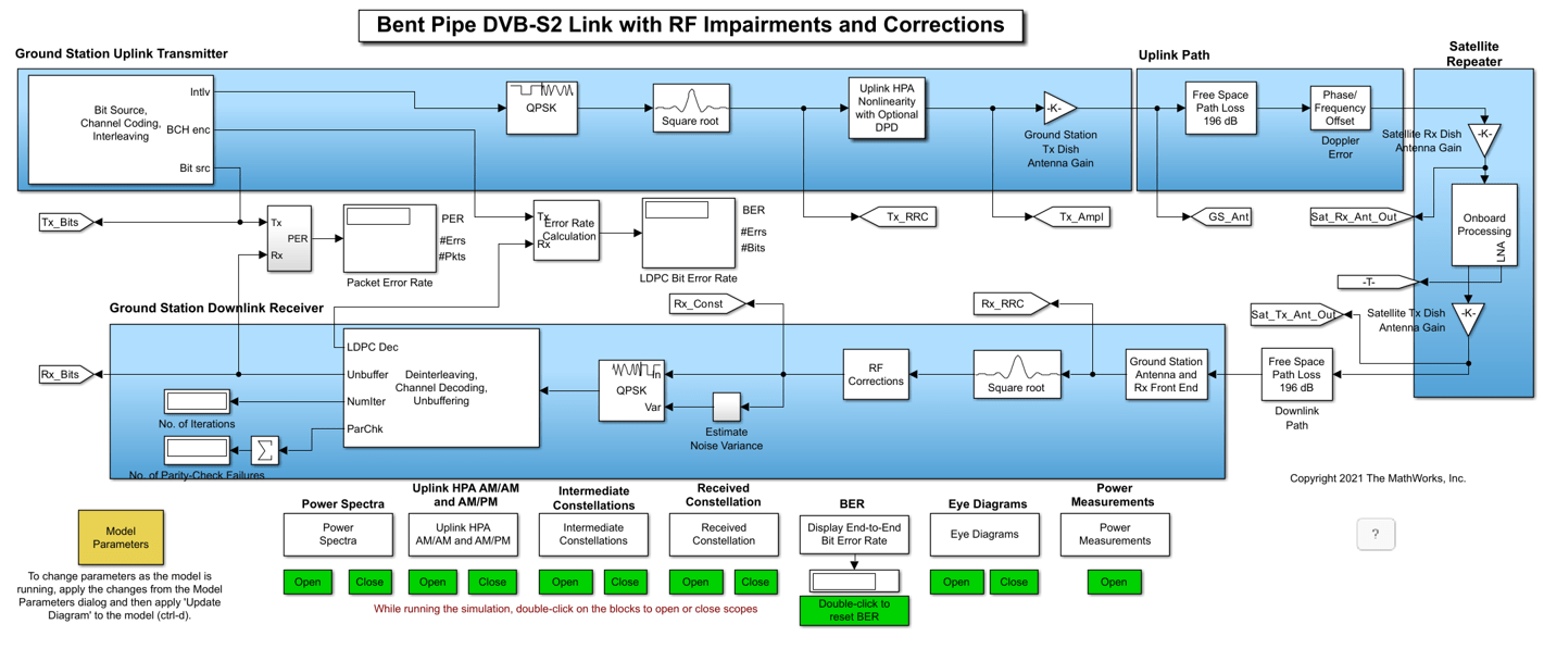 DVB-S2含射频损伤和校正的弯管模拟
