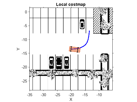图停车机动包含一个轴对象。标题为Local costmap的坐标轴对象包含9个类型为图像、直线、多边形的对象。