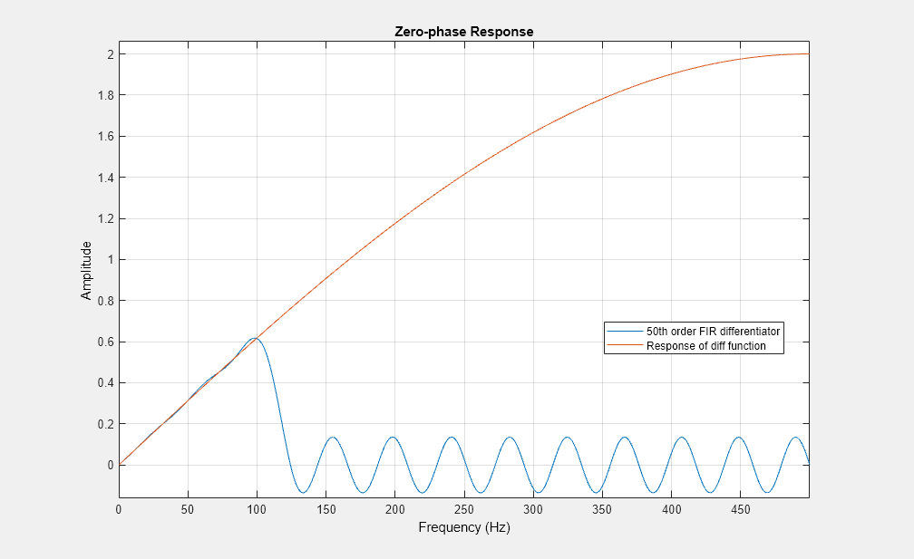 {“字符串”:“图图5:零相位响应包含一个坐标轴对象。坐标轴对象与标题零相位响应包含2线类型的对象。这些对象代表50冷杉的区别,差异函数的响应。”、“特克斯”:“零相位响应”、“乳胶”:[]}