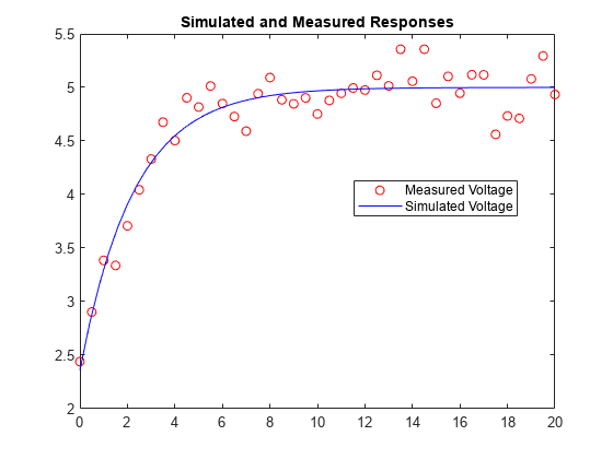 Simulink中符号推导植物模型的模型参数估计