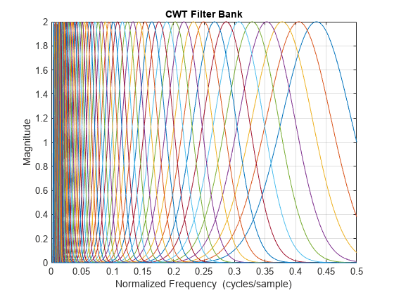 图中包含一个axes对象。标题为CWT Filter Bank的axes对象包含71个类型为line的对象。