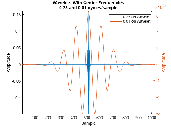 图中包含一个axes对象。标题为“中心频率为0.25和0.01周期/样本的小波”的轴对象包含2个类型为line的对象。这些对象代表0.25 c/s小波，0.01 c/s小波。