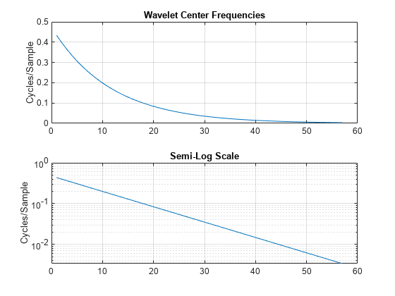 图中包含2个轴对象。标题为“小波中心频率”的Axes对象1包含一个类型为line的对象。标题为Semi-Log Scale的Axes对象2包含一个类型为line的对象。
