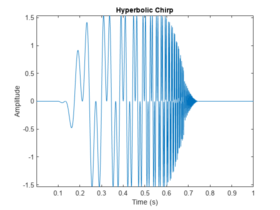 图中包含一个axes对象。标题为Hyperbolic Chirp的axes对象包含一个类型为line的对象。