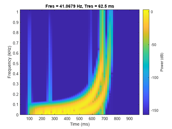 图中包含一个axes对象。标题为Fres = 41.0679 Hz, Tres = 62.5 ms的axis对象包含一个类型为image的对象。