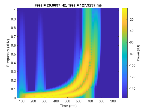 图中包含一个axes对象。标题为Fres = 20.0637 Hz, Tres = 127.9297 ms的axes对象包含一个类型为image的对象。