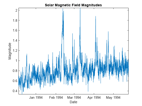 图中包含一个axes对象。标题为“太阳磁场幅度”的axis对象包含一个类型为line的对象。