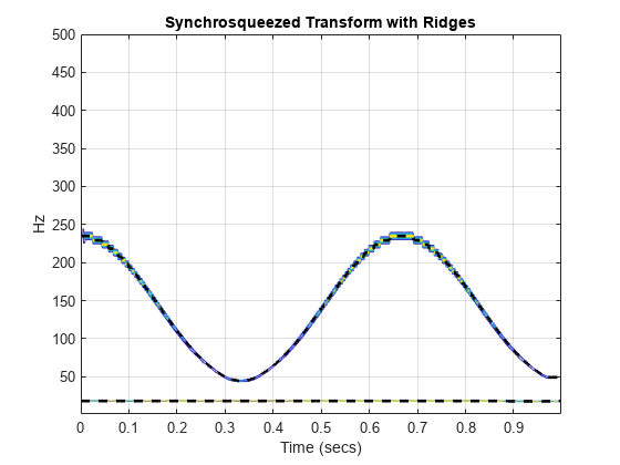 图中包含一个axes对象。标题为synchrosqueeze Transform with山脊的axis对象包含3个类型为轮廓、直线的对象。