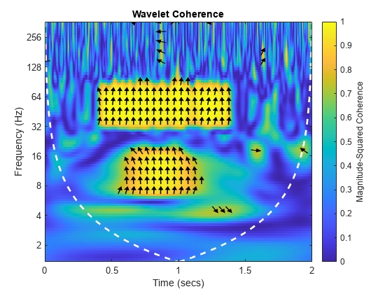 图中包含一个axes对象。标题为“小波相干”的轴类对象包含图像、直线、斑块等类型的对象157个。