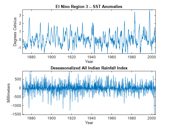 图中包含2个轴对象。标题为El Nino Region 3—SST anomaly的axis对象1包含一个类型为line的对象。标题为Deseasonalized All Indian Rainfall Index的Axes对象2包含一个类型为line的对象。