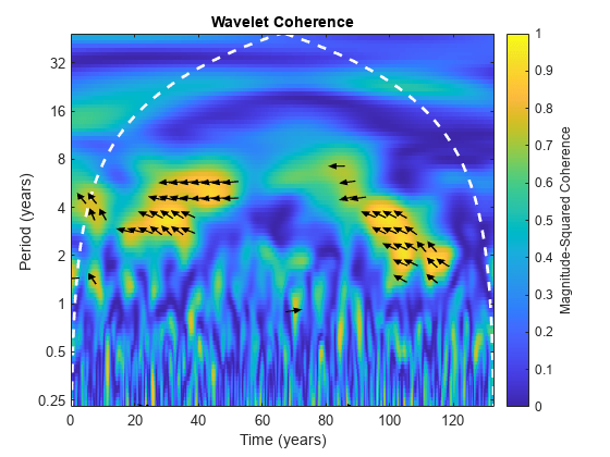 图中包含一个axes对象。标题为“小波相干”的轴类对象包含图像、直线、斑块等类型的对象61个。