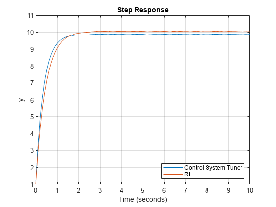 图中包含一个轴对象。标题为Step Response的axes对象包含2个类型为line的对象。这些对象表示控制系统调谐器，RL。