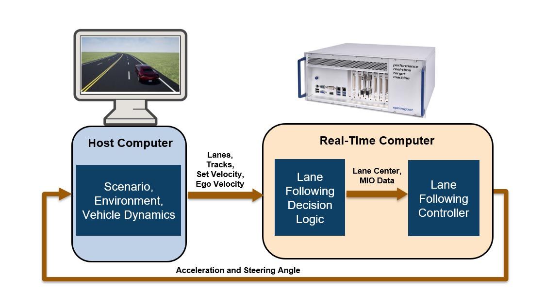 使用Simulink Test测试部署到Speedgoat实时目标机上的车道跟踪控制器的自动化。