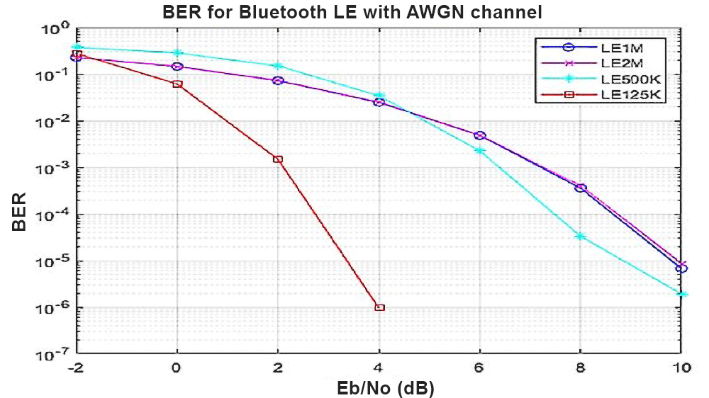 在AWGN中，所有蓝牙LE编码和未编码波形的误码率在多次模拟运行中均为平均值。