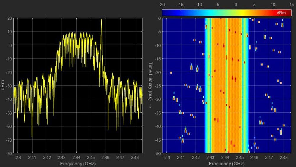 蓝牙和WLAN信号共存的频谱和谱图，蓝牙自适应跳频
