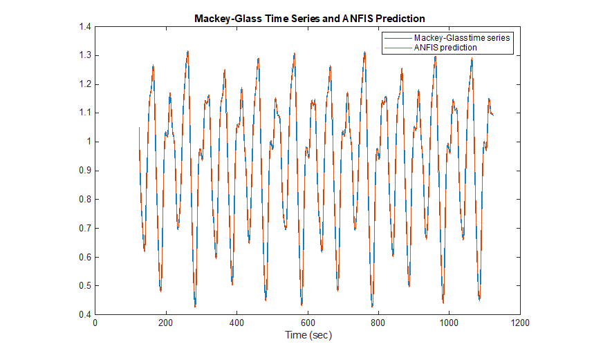 使用自适应神经模糊推理系统(ANFIS)绘制麦基-格拉斯(MG)时间序列和预测时间序列。