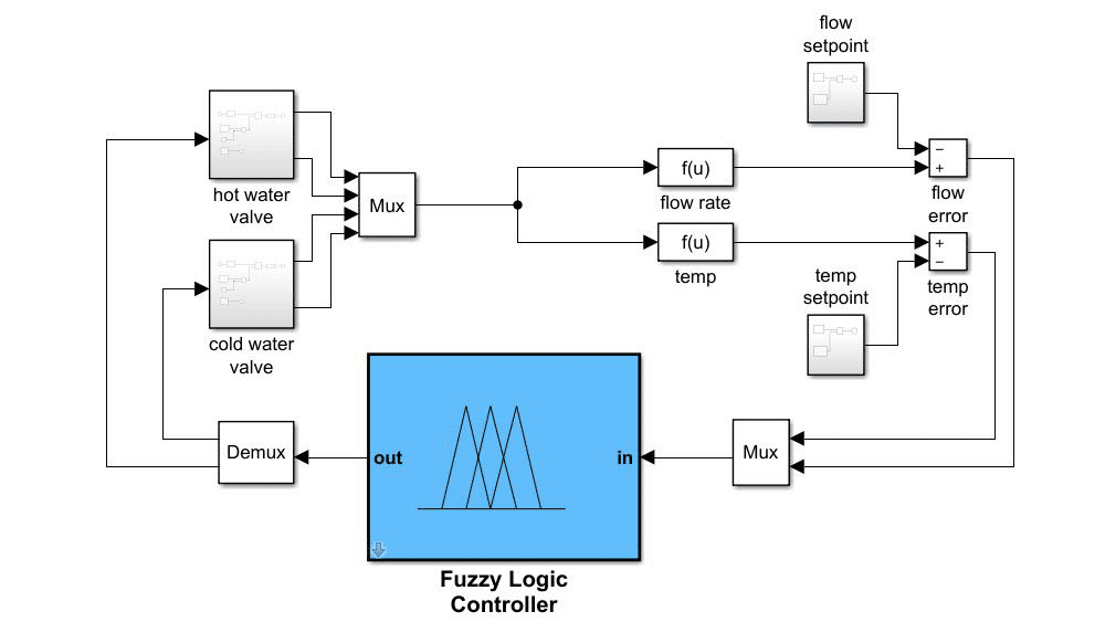 一个包含模糊逻辑控制器块的Simulink模型来实现模糊推理系统。