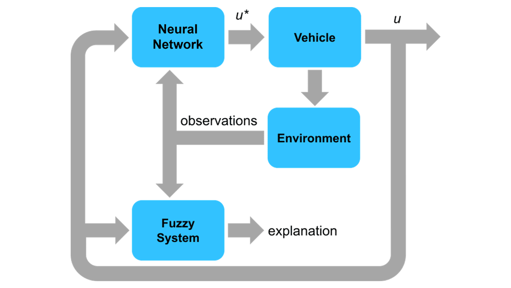一个显示黑盒模型和模糊系统之间的控制流程的图表，用于黑盒预测的运行时解释。