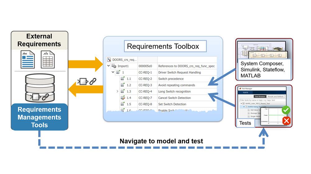 在导入到需求工具箱的外部工具中显示需求的工作流图;需求与MATLAB代码、Simulink设计和测试之间的链接;以及对外部工具的可追溯性。