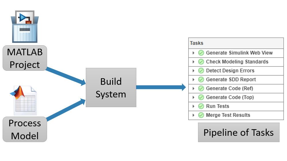 一个MATLAB项目和您的流程模型被输入到构建系统中进行分析，然后生成在管道中成功运行的管道任务列表