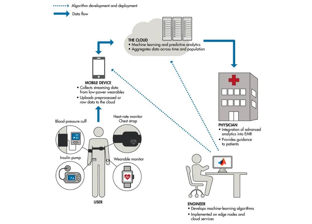 在云或边缘设备上部署患者监控应用程序。
