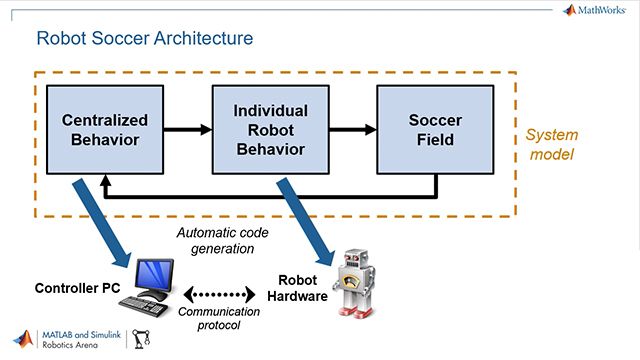 通过自主足球机器人的实例，探讨如何使用MATLAB和Simulink进行多智能体系统的原型设计和实现。