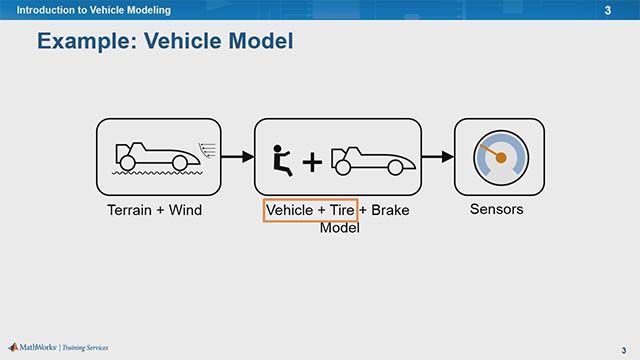 车辆建模的概述，包括如何建模车辆的车身，轮胎，刹车，以及如何合并风和地形的影响。此训练既适用于内燃机队，也适用于电动发动机队。