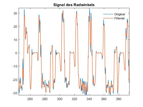 图3。原始转向角信号和滤波后的相同信号。