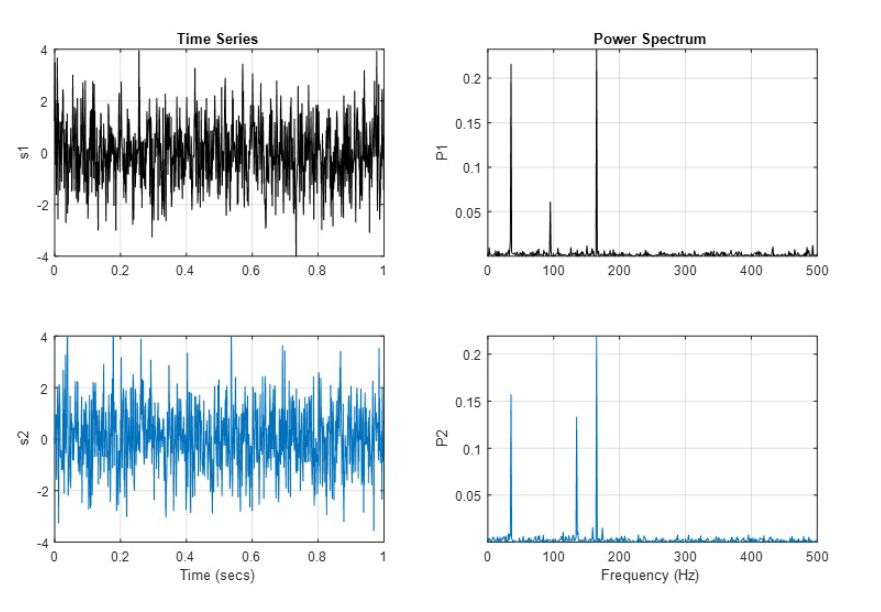 尽管在原始时间序列信号(eft)中异常并不明显，但在频域中查看数据(右，使用MATLAB中的周期图)可以看到峰值频率的明显差异。