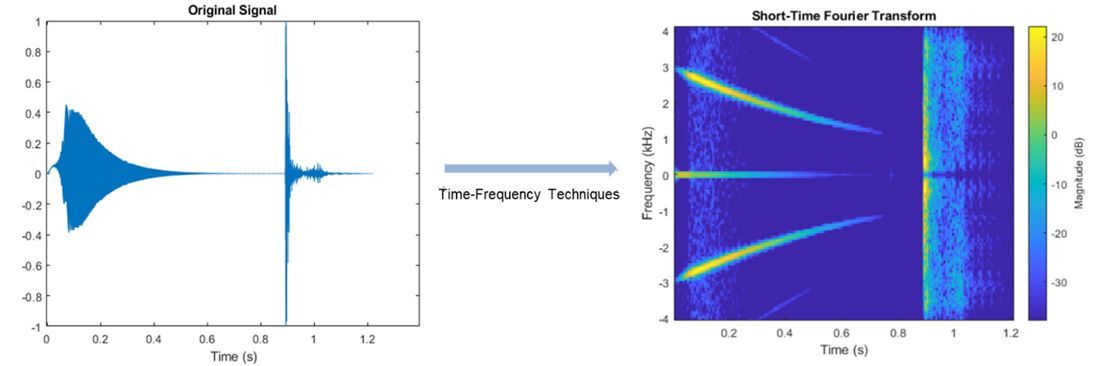 使用短时傅里叶变换的信号谱图。谱图显示了频率含量随时间的变化。