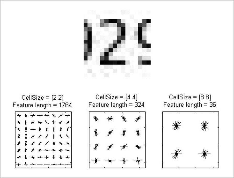 面向梯度直方图(HOG)图像特征提取(上)。创建不同大小的特征向量，通过改变细胞大小来表示图像(下)。参见示例了解详细信息。