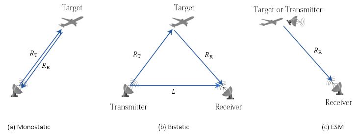 图3:雷达工具箱中的统计雷达模型radarDataGenerator中可用的探测模式。
