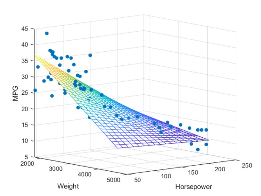 多元线性回归示例，根据重量和马力(预测变量Xj)预测不同汽车(响应变量Y)的每加仑英里(MPG)。(详见MATLAB代码示例，如何使用回归函数，确定多元线性回归关系的显著性)