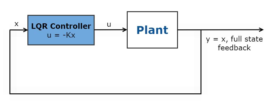 图1所示。线性二次调节器控制器原理图。