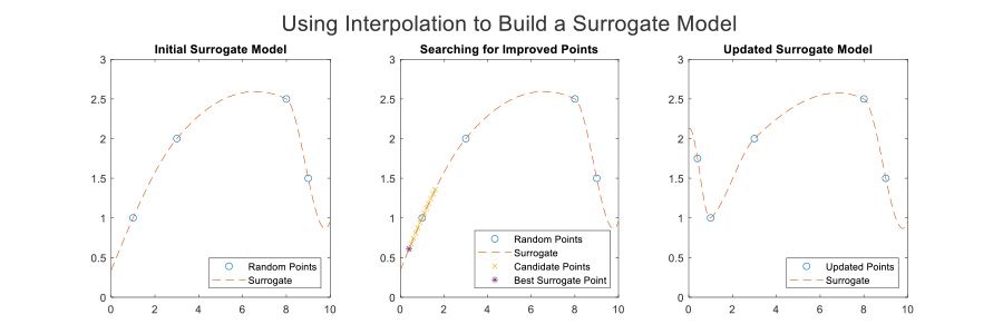 MATLAB图形说明代理模型在优化建设