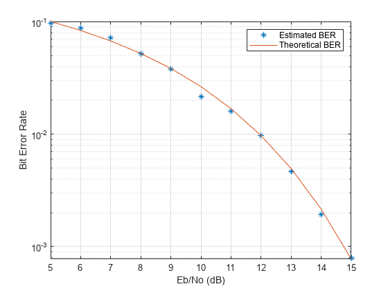 图中包含一个轴对象。axis对象包含2个line类型的对象。这些对象表示估计误码率，理论误码率。